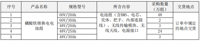 80萬組！中國鐵塔啟動2021-2022年磷酸鐵鋰換電電池集采