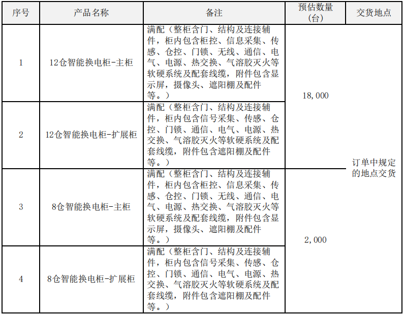 80萬組！中國鐵塔啟動2021-2022年磷酸鐵鋰換電電池集采