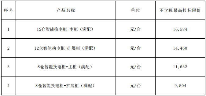 80萬組！中國鐵塔啟動2021-2022年磷酸鐵鋰換電電池集采