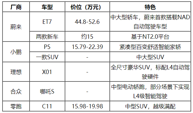 2022年我國新能源車市場展望 造車新勢力即將下探10-20萬市場