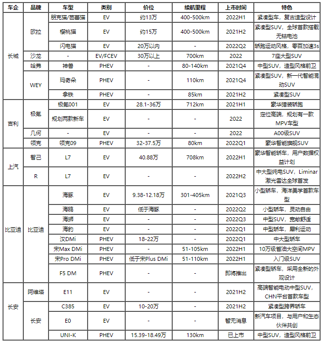 2022年我國新能源車市場展望 造車新勢力即將下探10-20萬市場