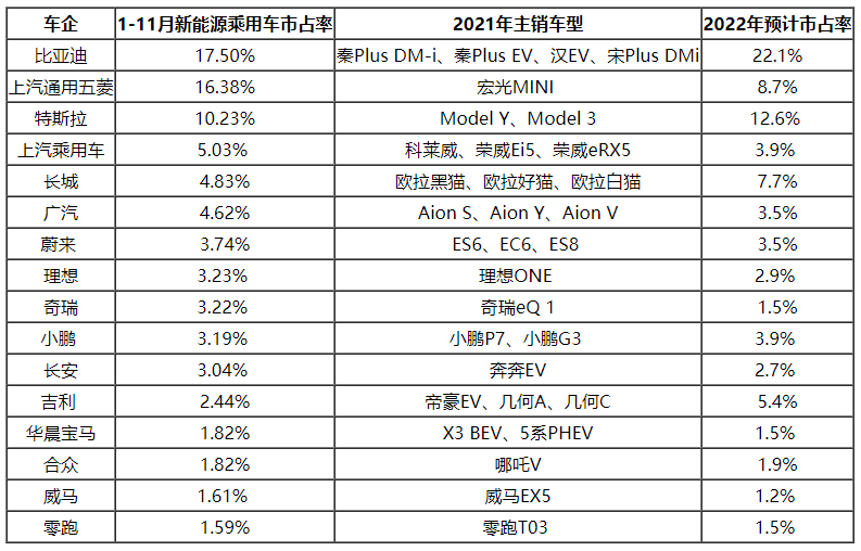 2022年我國新能源車市場展望 造車新勢力即將下探10-20萬市場