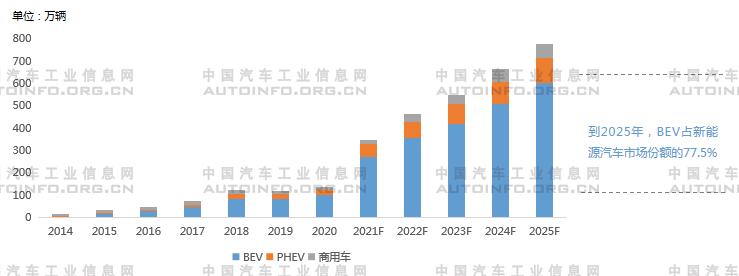 2022年我國新能源車市場展望 造車新勢力即將下探10-20萬市場