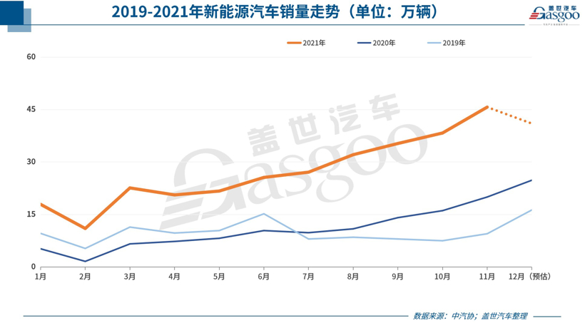 新能源汽車銷量超預(yù)期暴增 其實與車企芯片分配策略強(qiáng)相關(guān)