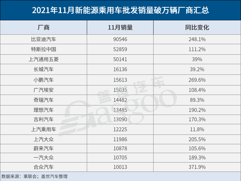 新能源汽車銷量超預(yù)期暴增 其實與車企芯片分配策略強(qiáng)相關(guān)