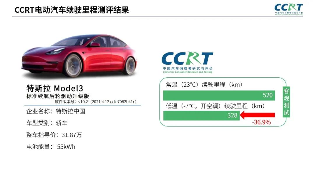 電動汽車冬季續(xù)航“虛標”？CCRT橫評六大熱門車型