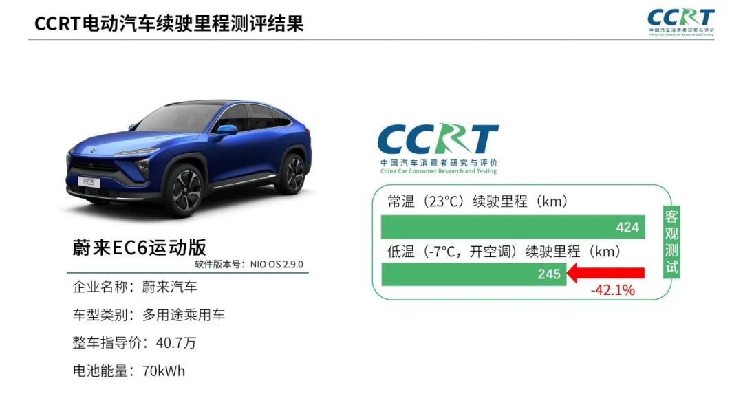 電動汽車冬季續(xù)航“虛標”？CCRT橫評六大熱門車型