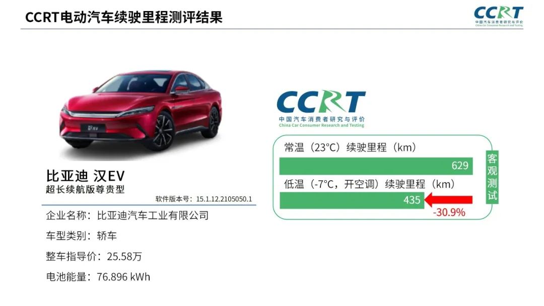 電動汽車冬季續(xù)航“虛標”？CCRT橫評六大熱門車型