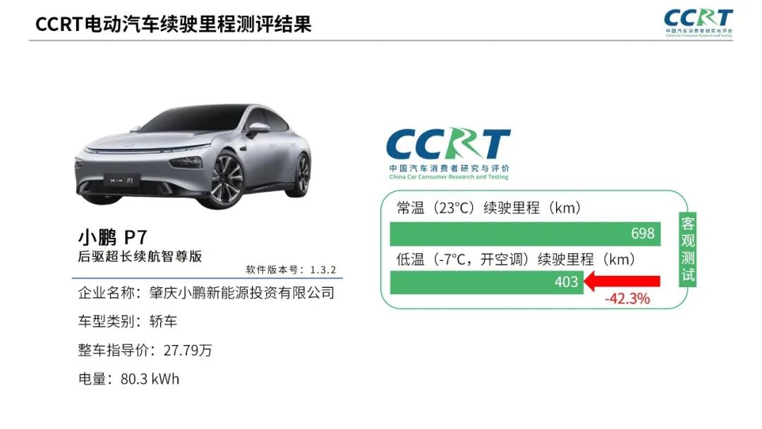 電動汽車冬季續(xù)航“虛標”？CCRT橫評六大熱門車型