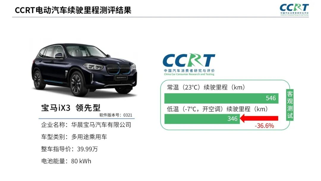 電動汽車冬季續(xù)航“虛標”？CCRT橫評六大熱門車型