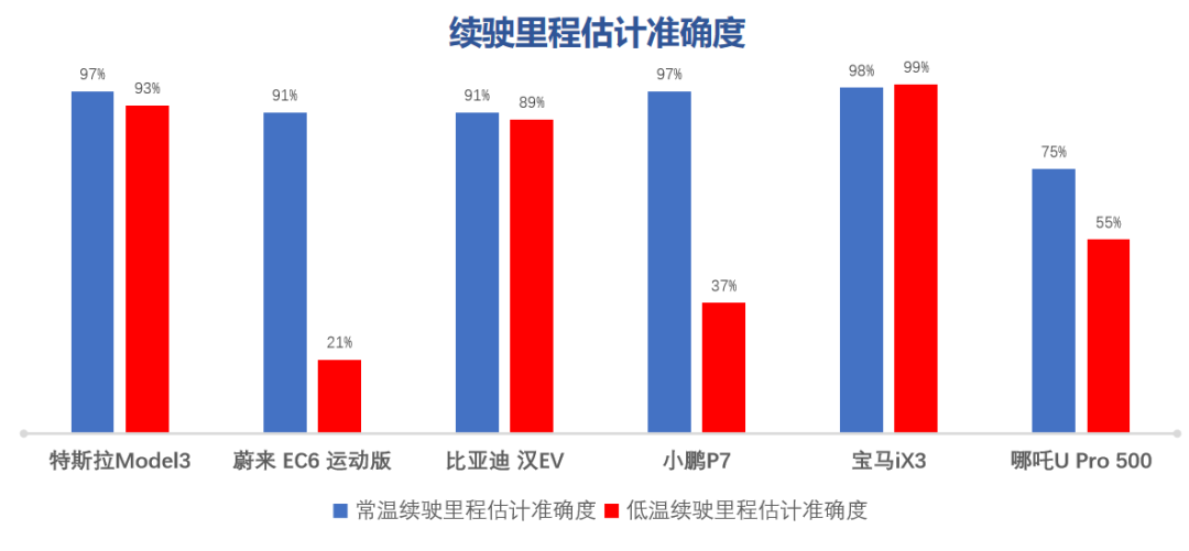 電動汽車冬季續(xù)航“虛標”？CCRT橫評六大熱門車型