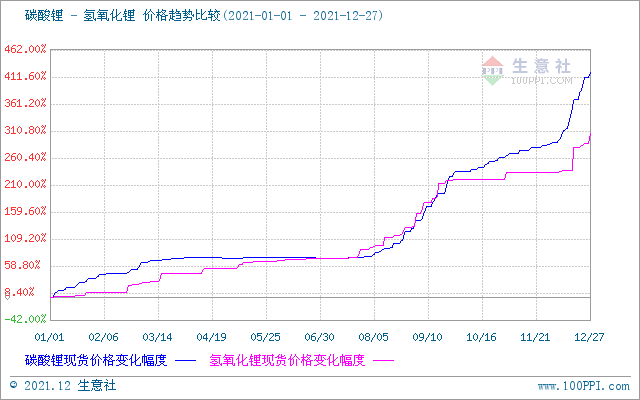 氫氧化鋰,碳酸鋰,鋰輝石