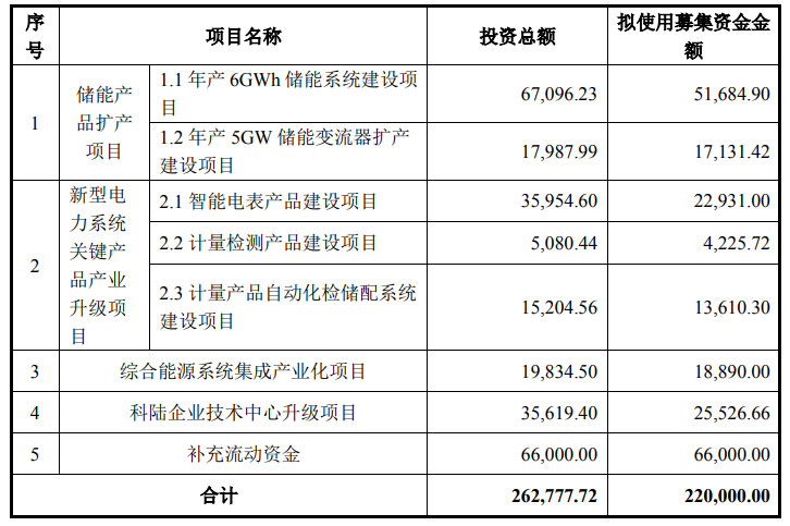 科陸電子募集資金用途