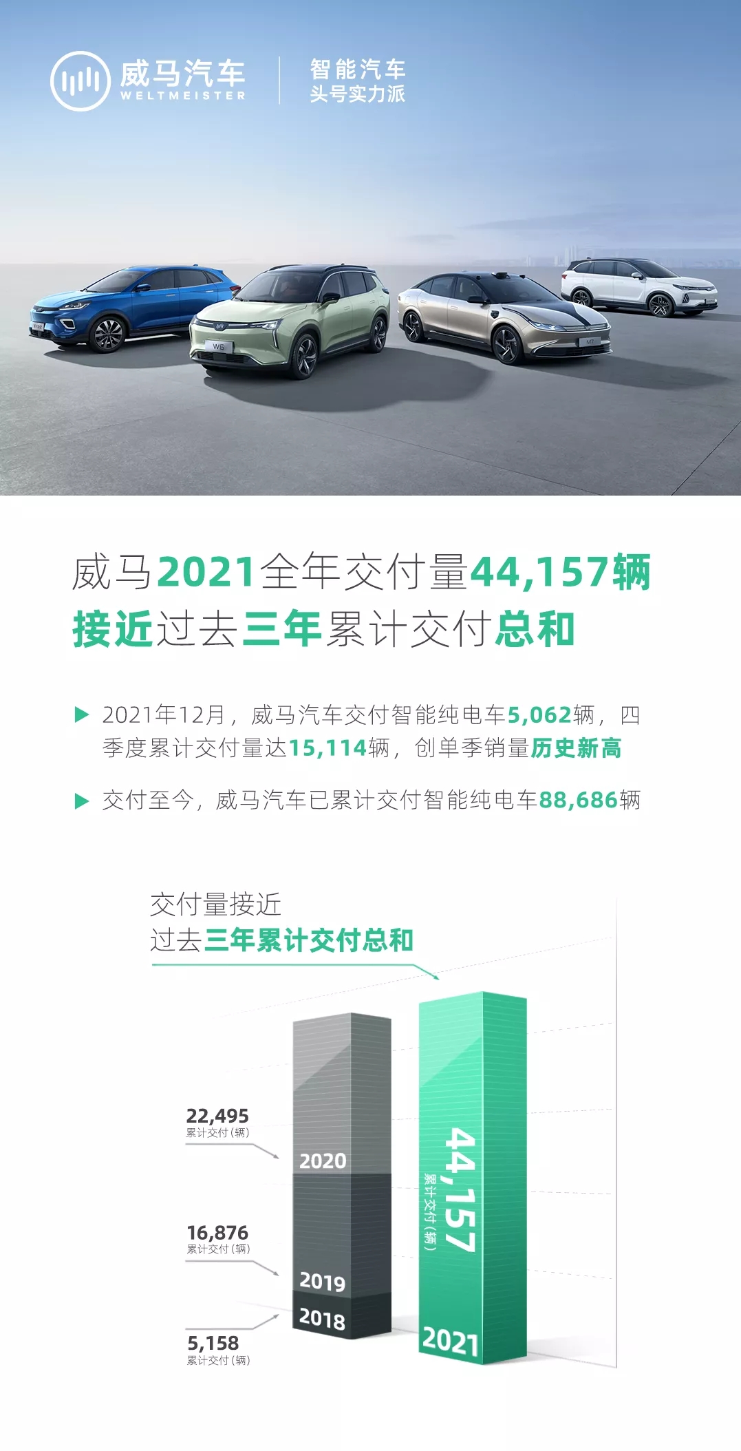 威馬2021全年交付44157輛 接近過去三年累計交付量總和