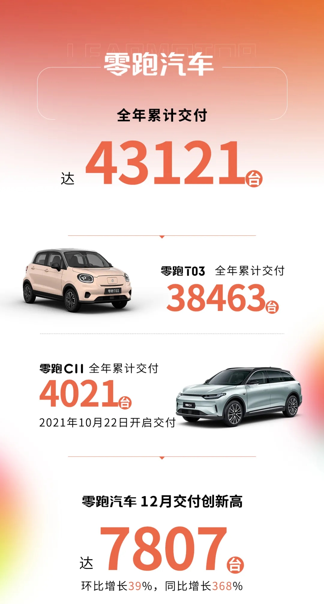 零跑汽車12月交付7807輛汽車 全年累計(jì)交付43121輛