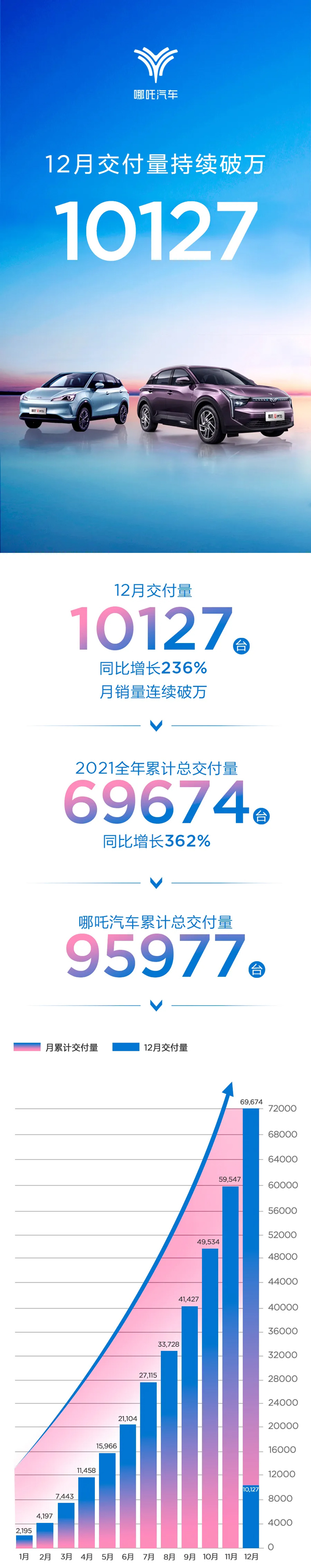 2021年哪吒汽車交付69674輛 累計(jì)交付量突破10萬輛在即