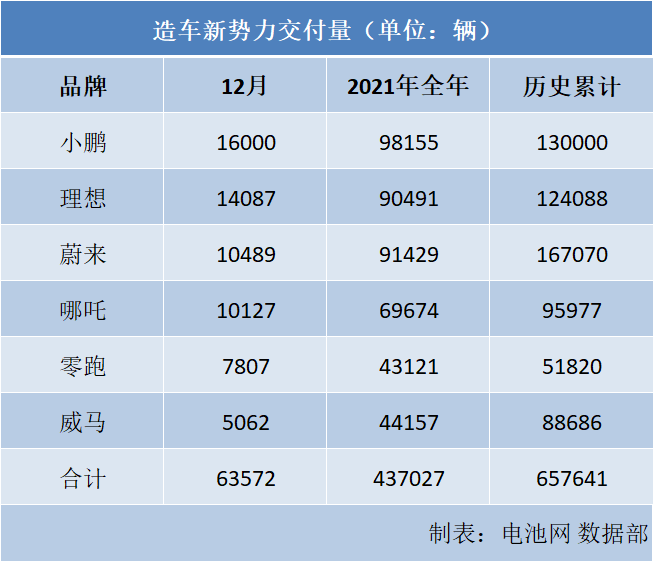 造車新勢力成績單來了