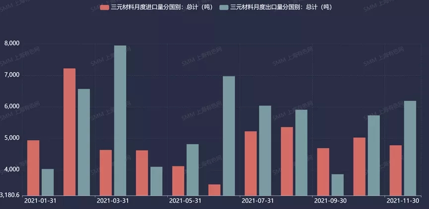 2021年中國三元材料產(chǎn)量約39.3萬噸 預(yù)計明年同比上漲31%