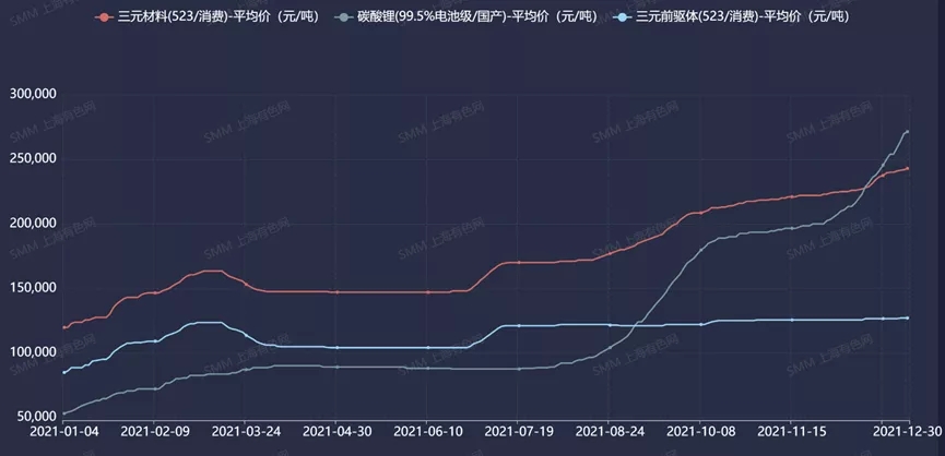 2021年中國三元材料產(chǎn)量約39.3萬噸 預(yù)計明年同比上漲31%