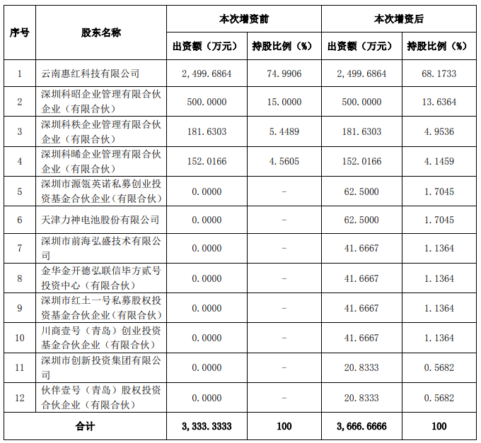 惠科新材料股權(quán)變更情況