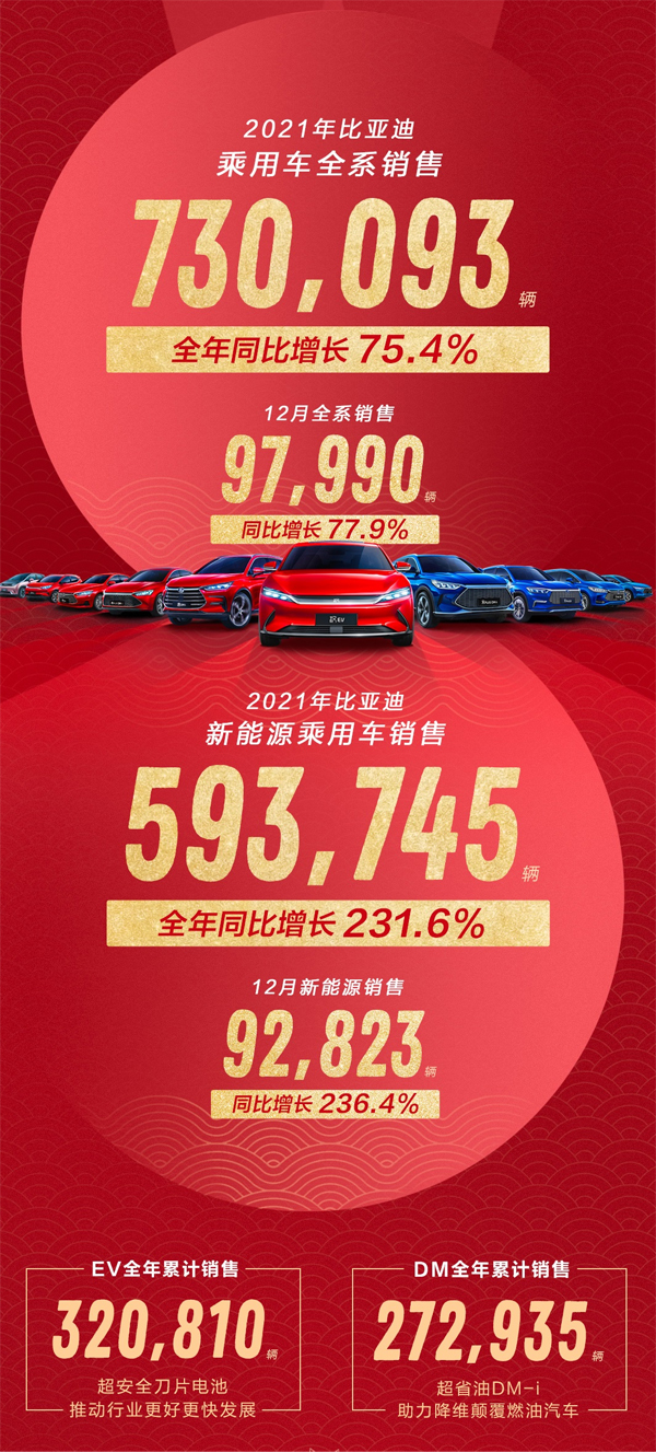 新能源月銷再破9萬！比亞迪新能源乘用車年銷近60萬