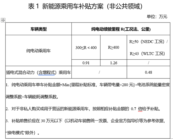 2022年新能源補貼退坡30% 特斯拉、大眾等車企官宣漲價！