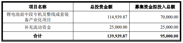 利元亨募集資金用途