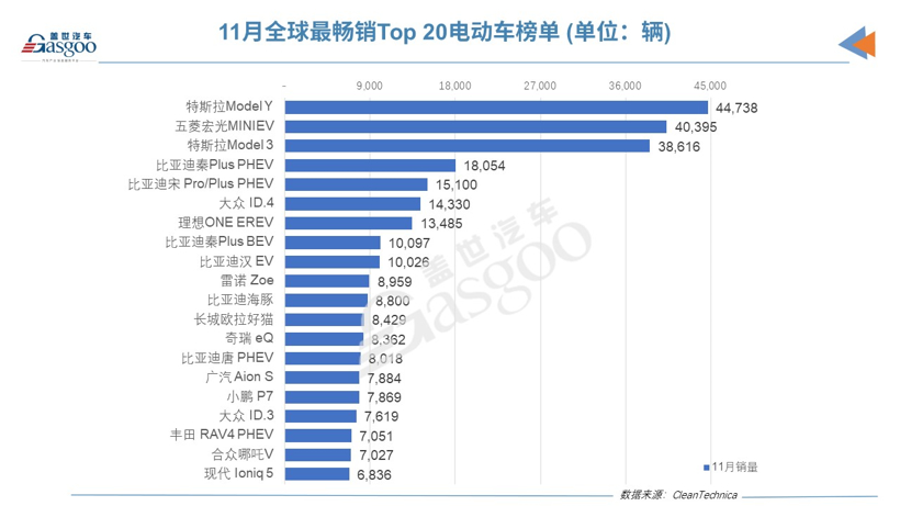 去年11月全球電動車銷量：Model Y榮登榜首 比亞迪海豚上榜