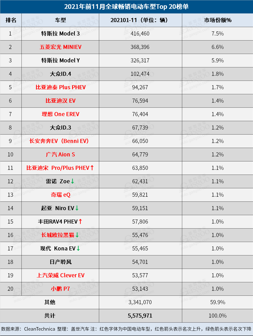 去年11月全球電動車銷量：Model Y榮登榜首 比亞迪海豚上榜