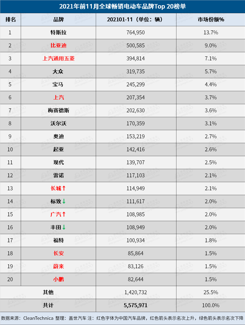 去年11月全球電動車銷量：Model Y榮登榜首 比亞迪海豚上榜