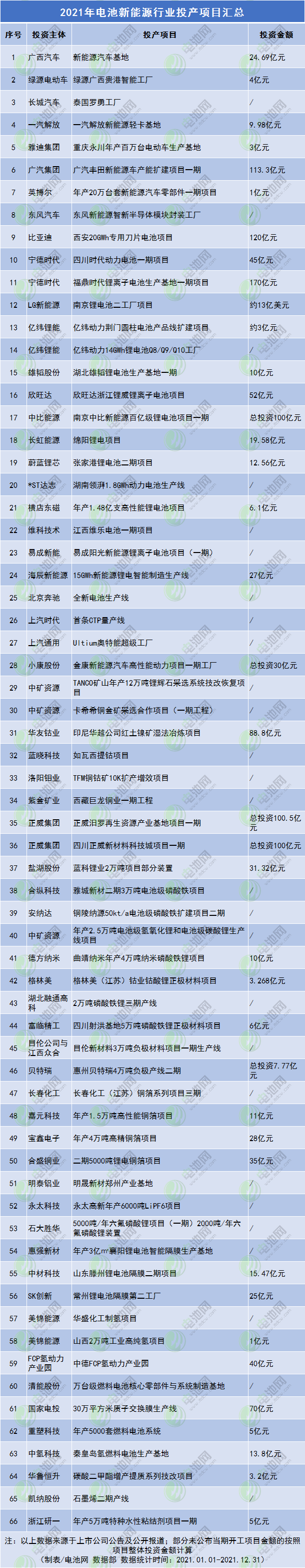 2021年電池新能源行業(yè)投產(chǎn)項目匯總