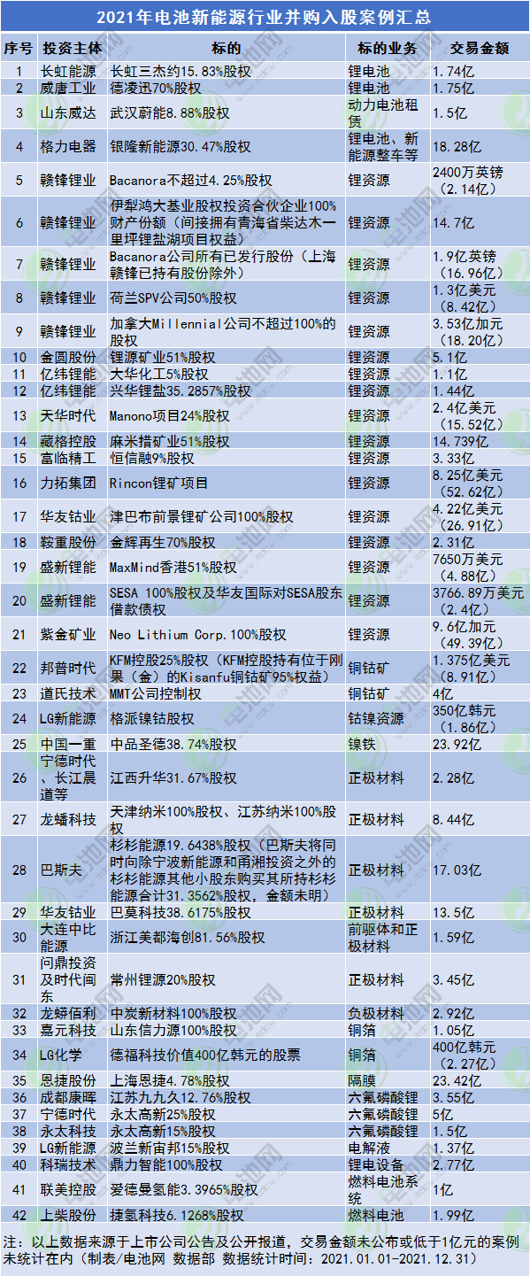 2021年電池新能源行業(yè)并購入股案例匯總