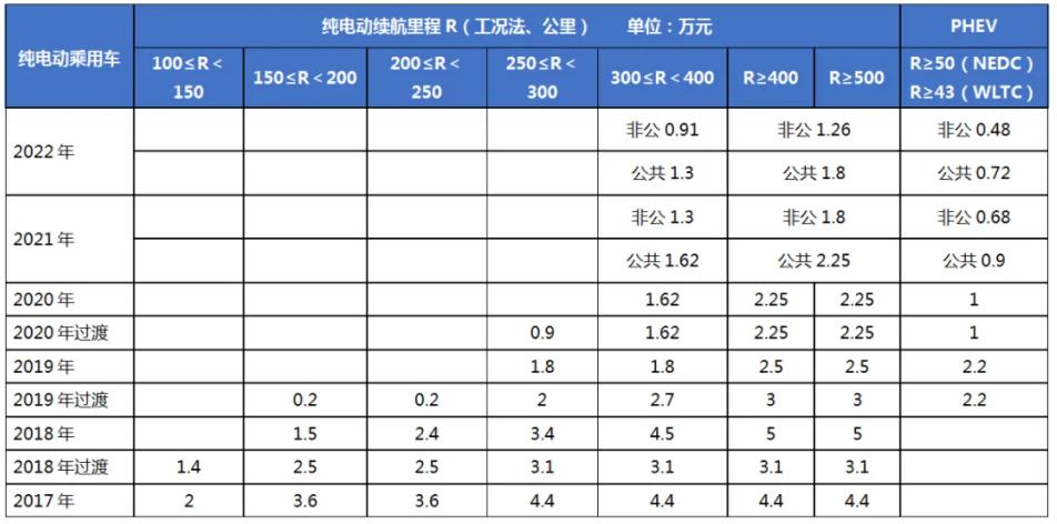 補貼將退出！新能源汽車產(chǎn)業(yè)發(fā)展趨勢分析