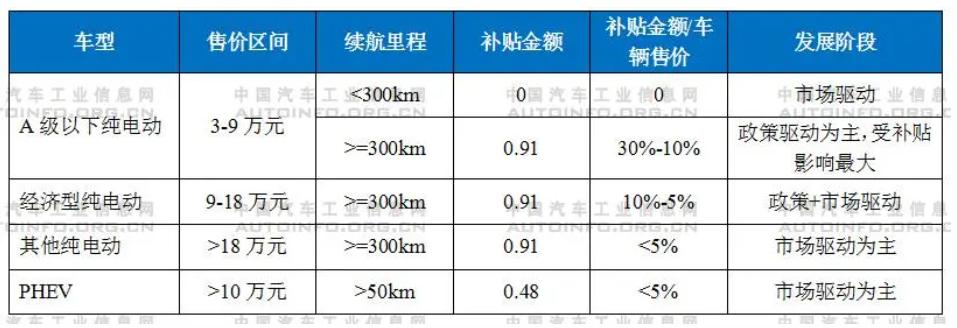 補貼將退出！新能源汽車產(chǎn)業(yè)發(fā)展趨勢分析