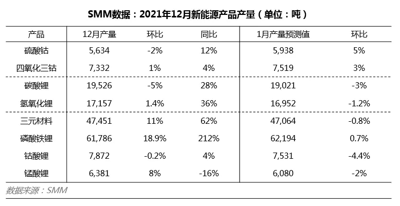 12月中國(guó)鋰電材料產(chǎn)量：三元材料4.75萬噸 磷酸鐵鋰6.18萬噸