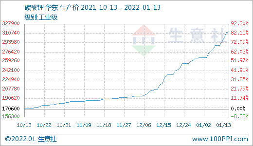 碳酸鋰價(jià)格節(jié)節(jié)高升 短期可能漲勢(shì)不停