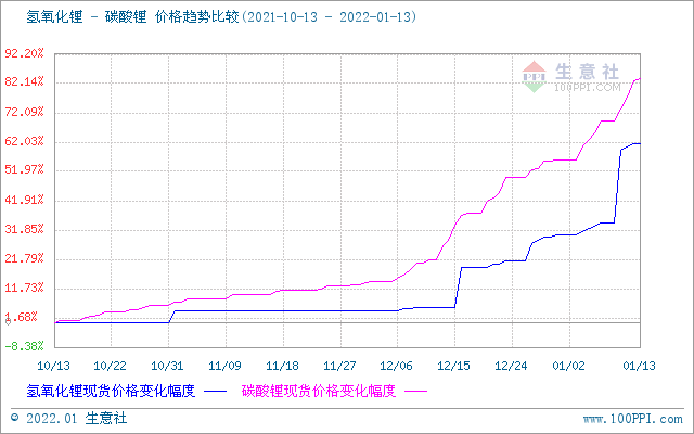 碳酸鋰價(jià)格節(jié)節(jié)高升 短期可能漲勢(shì)不停