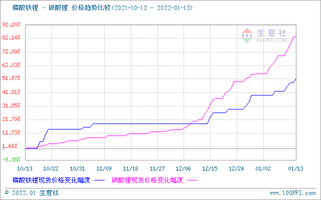 碳酸鋰價(jià)格節(jié)節(jié)高升 短期可能漲勢(shì)不停