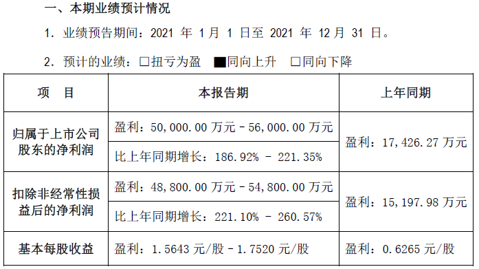 中礦資源2021年業(yè)績預(yù)計(jì)情況