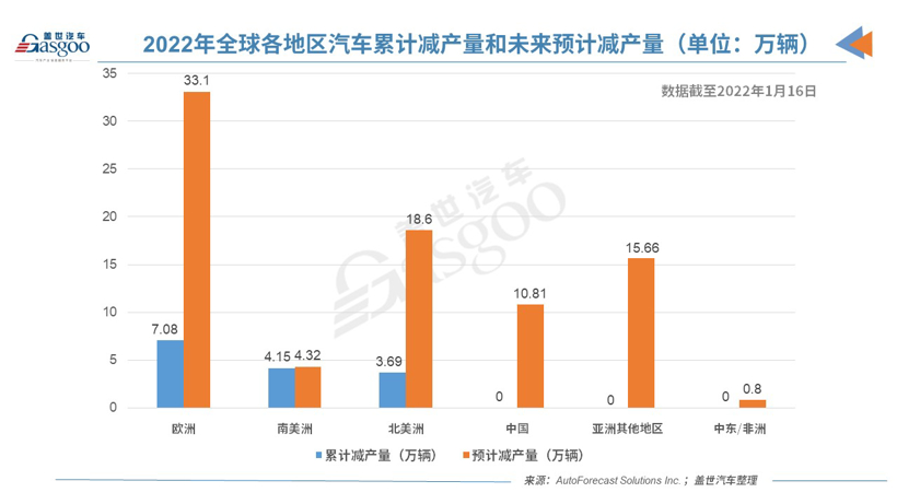 上周全球因缺芯減產(chǎn)10.2萬輛車 歐洲汽車產(chǎn)量損失最大