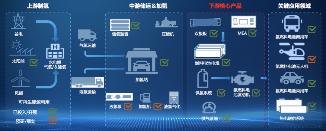 長(zhǎng)城汽車氫能全產(chǎn)業(yè)鏈核心技術(shù)布局