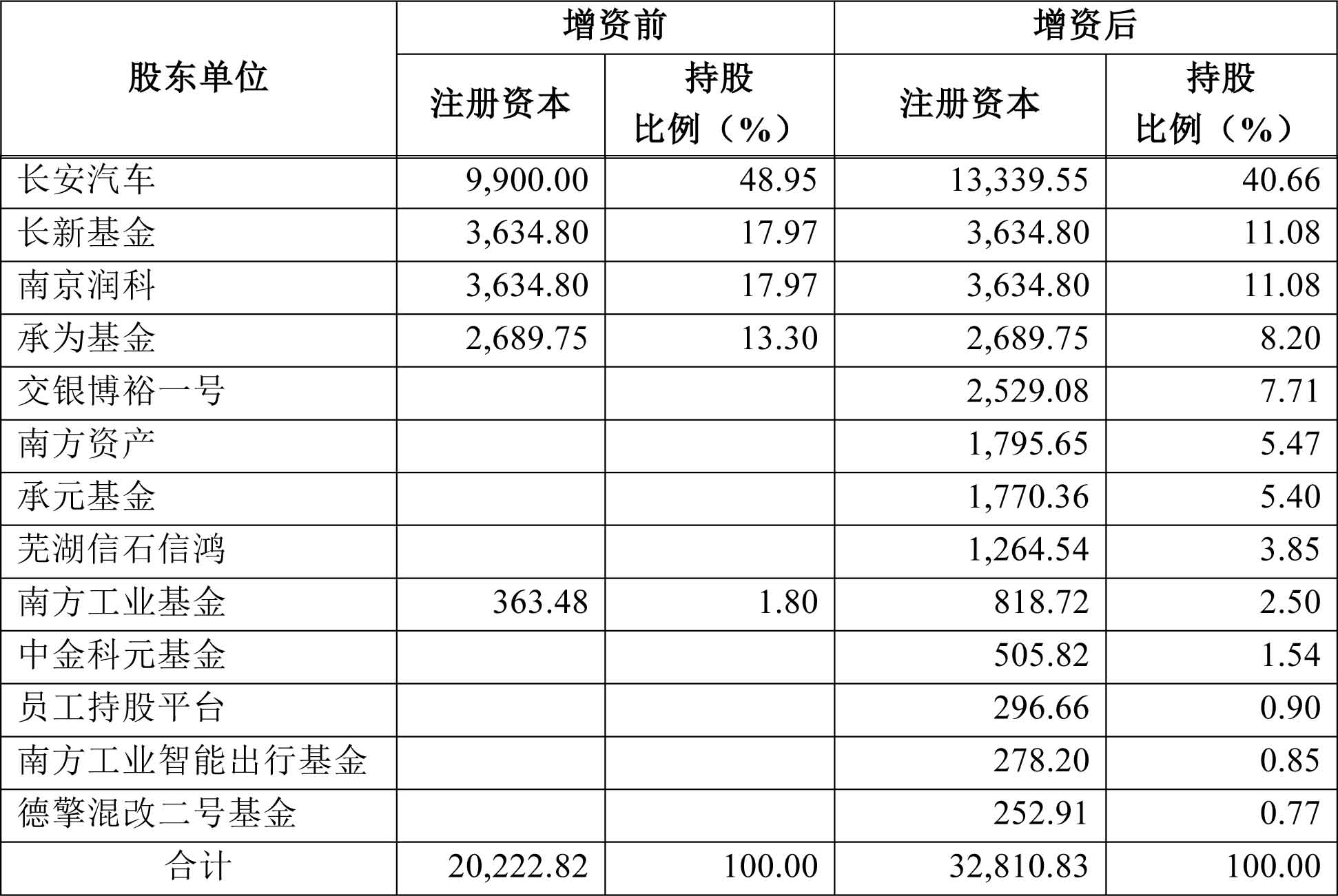 長安新能源增資前后的股權(quán)結(jié)構(gòu)（單位/萬元）