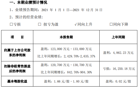 多氟多2021年業(yè)績(jī)預(yù)計(jì)情況