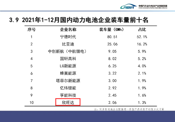 我國動力電池裝車量Top 10