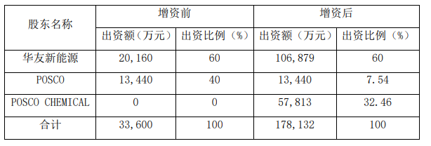 華友浦項具體股東情況