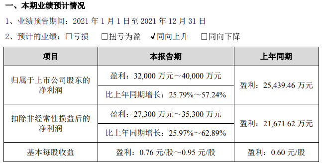 山東威達(dá)2021年業(yè)績(jī)預(yù)計(jì)情況