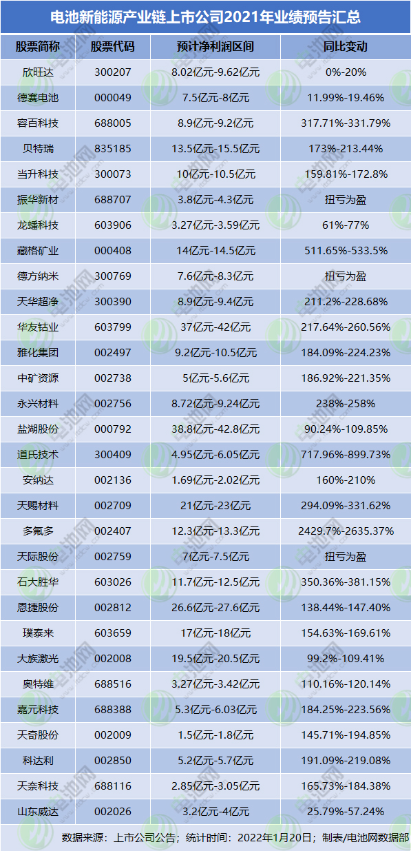 30家電池新能源上市公司2021年業(yè)績預(yù)喜