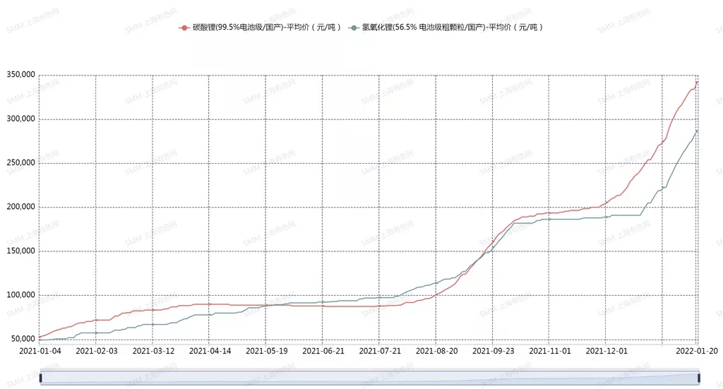 新年1月鋰鹽缺口較大 下游企業(yè)或?qū)⒚媾R減產(chǎn)風(fēng)險