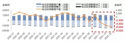 新年1月鋰鹽缺口較大 下游企業(yè)或?qū)⒚媾R減產(chǎn)風(fēng)險