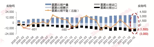 新年1月鋰鹽缺口較大 下游企業(yè)或?qū)⒚媾R減產(chǎn)風(fēng)險